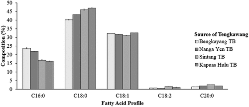 Figure 1. Tengkawang butter fatty acid profile from different regions. There is no significant difference in the same letters, according to DMRT 5%.