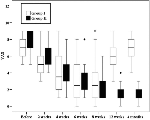 Figure 3. Comparison between both groups according to VAS score.