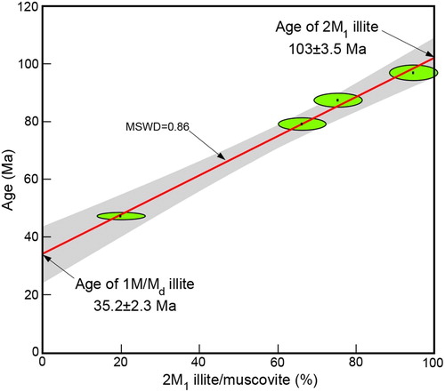 Figure 5. K-Ar ages of four grain-size fractions versus their proportion of 2M1 illite/muscovite for sample PCC 17–12 (see also Table 1). The relationship between K-Ar age and the 2M1 polytype is well-described by the linear regression (red line) with an upper-intercept age of 103 ± 3.5 Ma and a lower-intercept, gouge-formation age of 35.2 ± 2.3 Ma (1σ errors; note that the errors on the four ages for the various grain-size fractions are 2σ errors). The shaded areas either side of the red line show 68% confidence intervals (York et al. Citation2004; Vermeesch Citation2018).