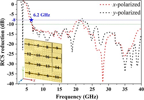 Figure 4. The simulated RCS reduction under normal incidence at dual polarizations.