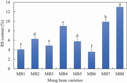 Figure 4. RS content (%) of starches from different mung bean varieties. Abbreviations are the same as in Table 1. Data followed by the different letters are significantly different (p < .05)