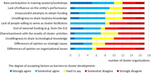 Figure 2. Factors hindering the functioning of creative clusters in Poland: results of a computer-assisted telephone interviewing (CATI) survey.Source: Author’s own study.