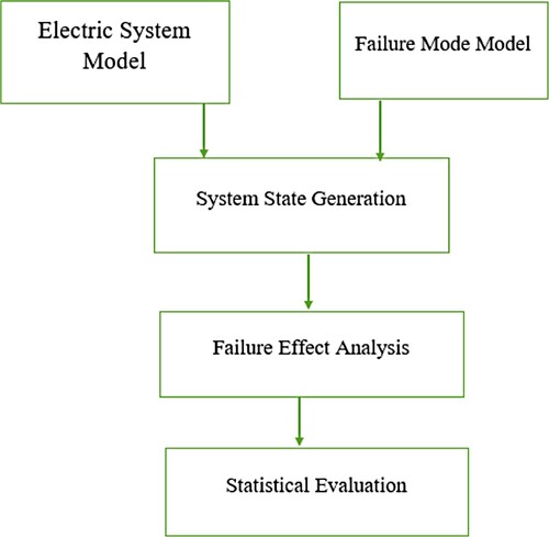 Figure 3. Reliability analysis procedure using DIgSILENT power factory.