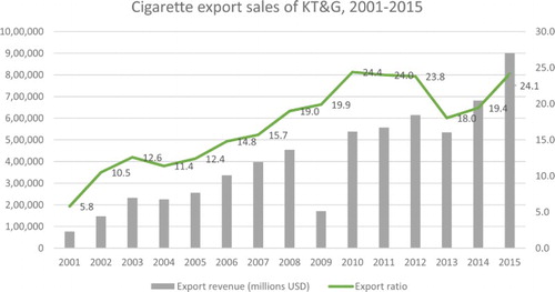 Figure 2. Cigarette export sales of KT&G, 2000–2015. Source: Compiled from UN Comtrade, Citation2001–2015; KT&G. Annual Reports. 2002–2016.