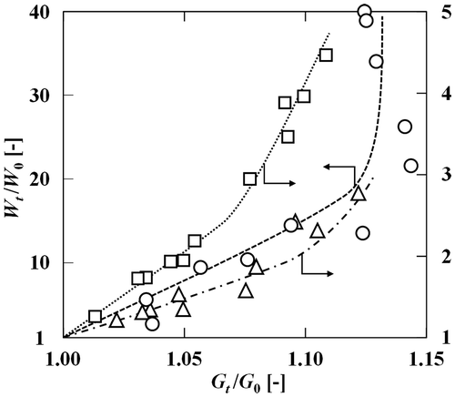 Fig. 4. Relationships between Gt/G0 and Wt/W0 for wheat noodles cooked for 5 (○), 13.8 (□), and 20 min (△) during storage at 5 °C.