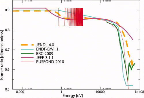 Figure 28. ISO γ dependency versus energy: JEFF-3.1.1 vs JENDL-4.0, RUSFOND-2010 and BRC-2009.