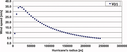 Figure 9. Plot of the V(r) values. X values are the radius of the hurricane track (m); Y values are the V(r) values (m s−1).