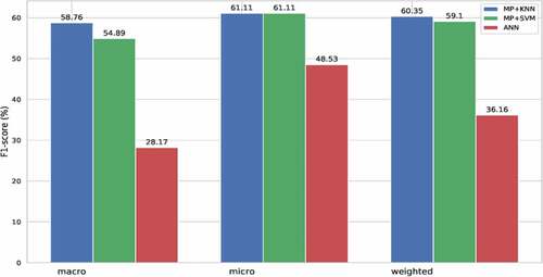 Figure 10. F1-score (single average score).