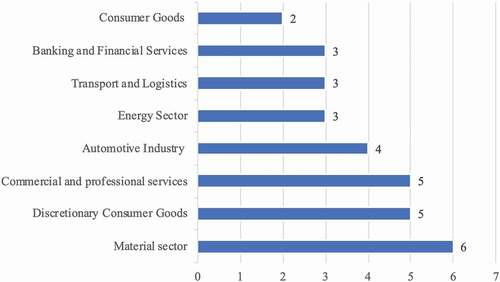 Figure 4. Distribution of studies based on the sectors evaluated