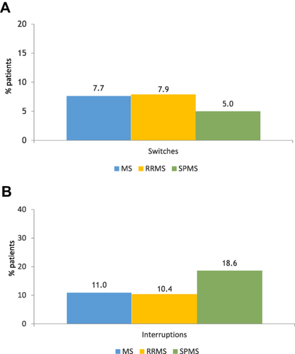 Figure 4 Treatment switches (A) and discontinuation (B) in all alive MS patients during the follow-up period. The percentage of patients who switched (A) or discontinued (B) the index-treatment is reported.