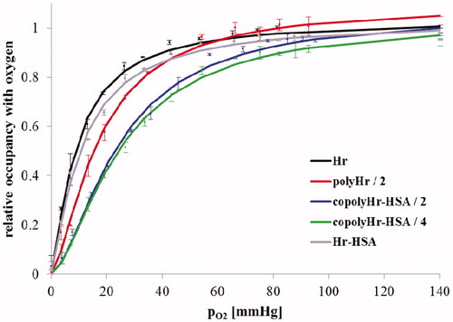 Figure 9. Dioxygen saturation curves for GL-polymerized Hr and copolymerized GL-Hr-HSA.