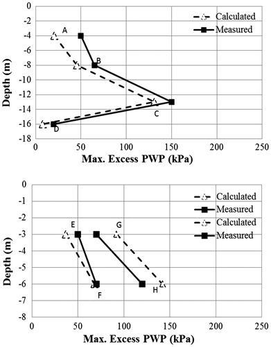 Figure 6. Comparisons of the maximum EPWP distribution between the calculated and tested values of the measuring locations.