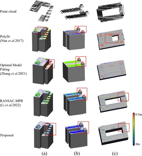 Figure 15. Comparative evaluation of compound building reconstruction results (a. building with stepped roof, b. C-shaped building, c. ring-shaped building).