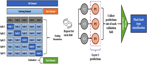 Figure 1. Stacking classifier framework with a k-fold cross-validation schematic.