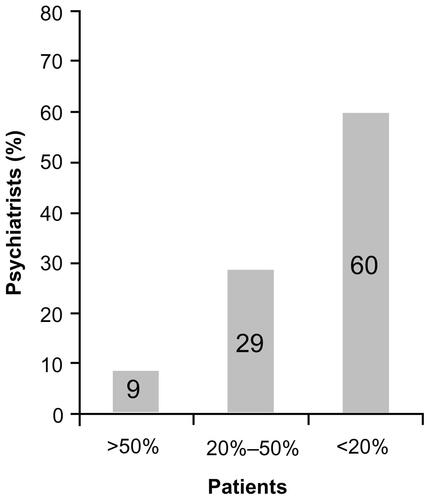 Figure S6 When your patients felt better, what percentage said that medication was unnecessary and stopped taking it?Note: 2% of respondents to the survey did not complete this question.
