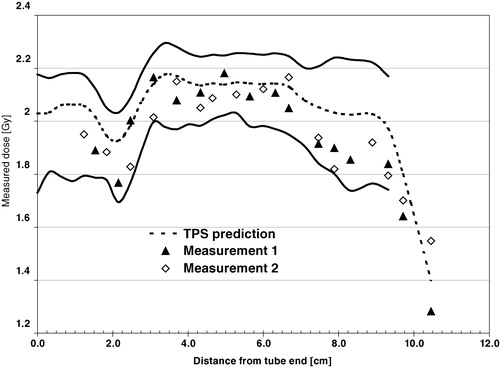 Figure 3. TLD readings of two measurements performed on a rhinopharynx patient with one-week interval. The solid lines represent upper and lower tolerance levels (dosimetric + geometric).