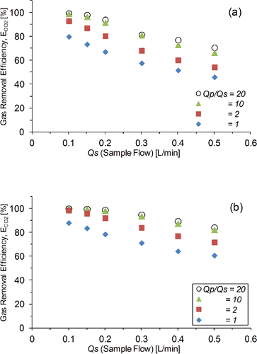 Figure 3. Variation in gas removal efficiencies of CO2 (ECO2) at pore sizes—(a) 0.05 μm and (b) 0.1 μm with change in sample flow rate (Qs) and purge to sample flow rate ratio (Qp/Qs). Injected CO2 concentration = 0.963%.