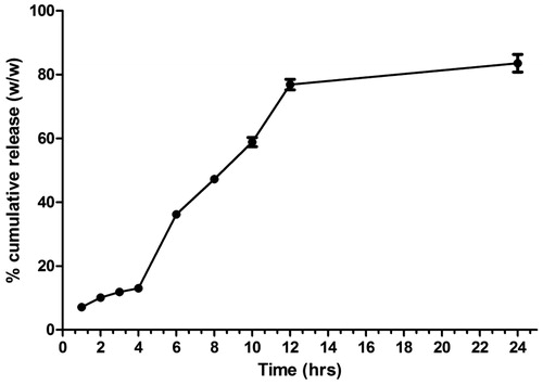 Figure 2. Antigen release in simulated gastric fluid (initial 4 h) and simulated intestinal fluid (4 h onward).