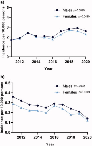 Figure 1. Incidence (admission/hospitalization rate) of glaucoma measured in ambulatory settings (a) and hospitals (b) per year in Spain. The Jonckheere–Terpstra trend test was used to assess temporal trends.