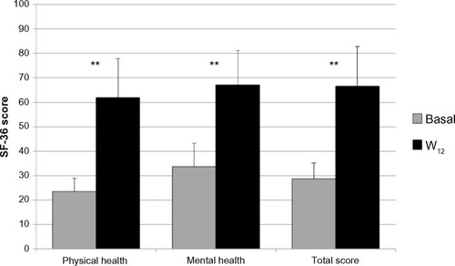 Figure 5 SF-36 physical and mental health and total score from W0 to W12.