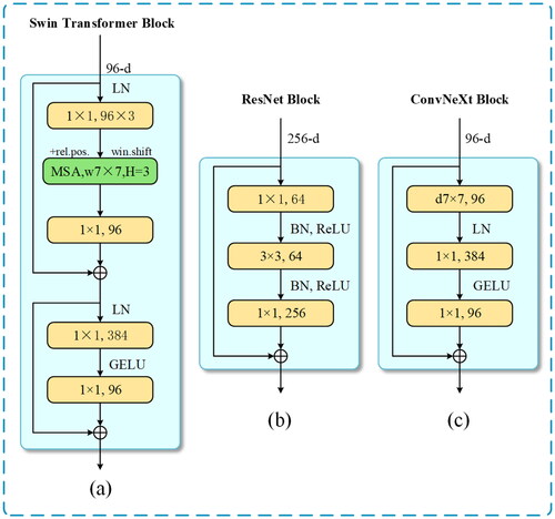 Figure 1. Bottleneck block designs for (a) Swin Transformer; (b) ResNet Block; (c) ConvNeXt Block.