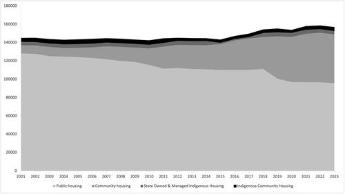 Figure 3. Total social housing stock in NSW, 2001–2023 (Source: Productivity Commission Citation2005, Citation2009, Citation2013, Citation2018, Citation2024).