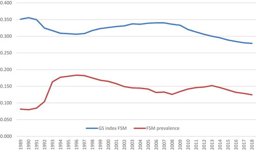 Figure 7. Segregation by FSM, and FSM prevalence, England 1989 to 2018