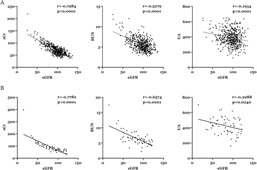 Figure 2 Correlation between eGFR and CKD related indexes in the microalbuminuria group (A) and macroalbuminuria group (B).