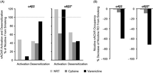 Figure 2. Comparison of agonist and antagonist activities of NRT, cytisine and varenicline. (A) The degree of activation and desensitization (agonist activity) of α4β2 and α6β2* nAChRs by clinical doses of each agonist relative to the effects of nicotine from smoking (= 100%). (B) The decrease in nicotine receptor occupancy of α4β2 and α6β2* nAChRs (antagonist activity) by clinical doses of each agonist relative to the decrease in nicotine receptor occupancy when smoking without nAChR agonist treatment (= 0%). Bars represent the magnitude of activities expressed as a percentage of the corresponding effects of nicotine from smoking. Smoking activation and desensitization = 100%, decrease in nicotine receptor occupancy = 0%, indicated by dotted lines. Abbreviations. nAChRs, nicotinic acetylcholine receptors; NRT, nicotine replacement therapy; RO, receptor occupancy.