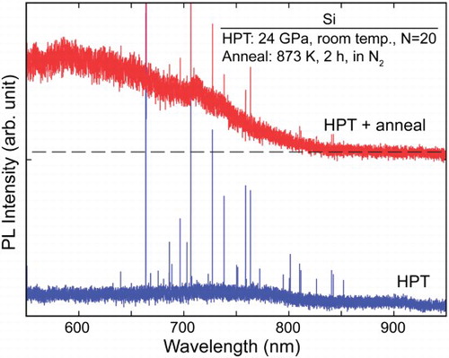 Figure 17. PL spectra after HPT processing for 20 revolutions and annealing. Some of the sharp luminescence peaks are due to laser plasma lines.[Citation127]