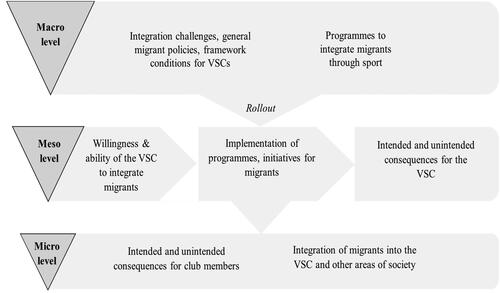 Figure 1. Multi-level conceptual framework for analyzing roll-out and implementation strategies.