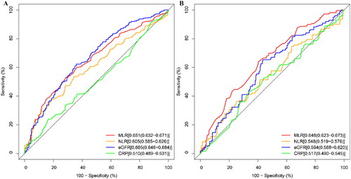 Figure 4. ROC curves of the MLR for predicting mortality.ROC curves and AUC values of the MLR for predicting all-cause mortality (A) and cardiovascular mortality (B)