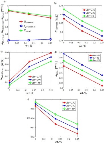 Figure 13. Plots of (a) Nthermal,Nfrictional and Ntotal for various wt.%, at Re=150, (b) Nthermal,(c)Nfrictional,(d)Ntotal, and (e) Be for various wt.%, and Re.