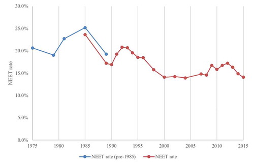 Figure 2. The NEET rate, 1975–2015