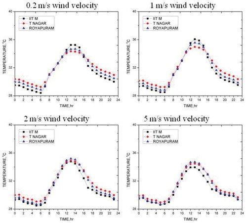 Figure 3. Modeling results of diurnal temperature profiles at selected study regions for simulated velocity conditions.