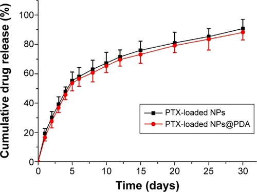 Figure 5 The in vitro drug release profile of PTX-loaded NPs and PTX-loaded NPs@PDA.Note: Data represent mean ± SEM (n=3).Abbreviations: NP, nanoparticle; PDA, polydopamine; PTX, paclitaxel; PTX-loaded NPs@PDA, PTX-loaded NPs that had their surfaces modified with PDA; SEM, standard error of the mean.