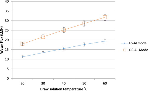 Figure 3. Flux for the two operating modes at different draw solution temperatures.