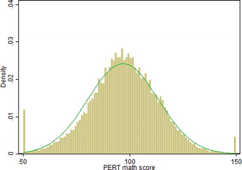 Figure 2. Density plot of the running variable, PERT math scores