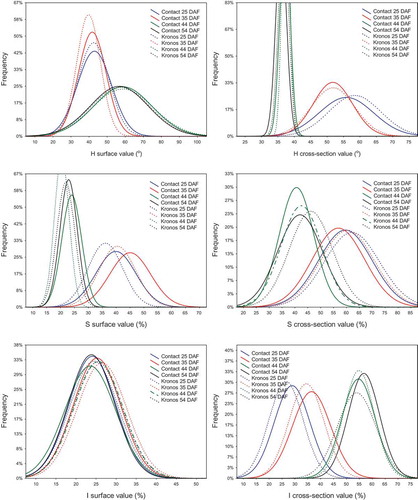 Figure 2. Histograms of the HSI colour space attributes. Maturity stages (days after flowering): early-green (25 DAF), green (35 DAF), technical (44 DAF) and full (54 DAF).