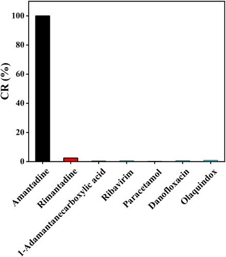 Figure 3. Specificity analysis of the ic-ELISA. The concentrations of amantadine, rimantadine, 1-adamantane carboxylic acid, ribavirin, paracetamol, danofloxacin, and olaquindox in PBS were 100 ng/mL.