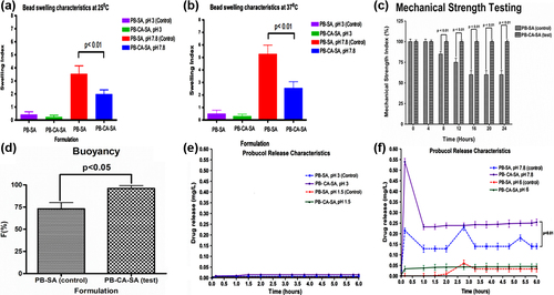 Figure 4. Swelling characteristics of PB-SA and PB-CA-SA microcapsules (pH 3 and 7.8) at 25°C (a), swelling characteristics of PB-SA and PB-CA-SA microcapsules (pH 3 and 7.8) at 37°C (b), mechanical strength testing of PB-SA (control) and PB-CA-SA (test) microcapsules (c), buoyancy of PB-SA (control) and PB-CA-SA (test) microcapsules (d), probucol release over time from PB-SA and PB-CA-SA microcapsules at pH 3 and 1.5 (e), and probucol release over time from PB-SA and PB-CA-SA microcapsules at pH 7.8 and 6 (f).