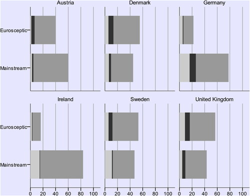 Figure 6. Share of EAC statements in six countries, by party category and mode (percent, 2005–2016).Note: The category ‘Other’ has been excluded. Total n is 4299 statements (Austria 423, Denmark 1259, Germany 465, Ireland 479, Sweden 1038, and the UK 635). Black refers to 'polity', dark grey to 'policy' and light grey to 'procedure'. See Online Appendix E for information on which differences in proportions between mainstream and Eurosceptic parties that are significant (p-values less than 0.05).