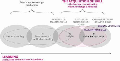 Figure 7. Adding facilitation and design (upcycling) skills to the tentative analytical framework to illustrate the diversity and specific types of skills identified through practice.