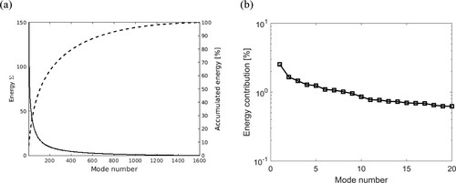 Figure 43. Modal decomposition of the velocities at Lx,POD=6H after the rectangular rib: (a) energy of modes, (b) energy contribution of most energetic modes.