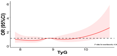 Figure 2 The RCSfor the possible non-linear relationship between TyG index and HHcy in male bus drivers.