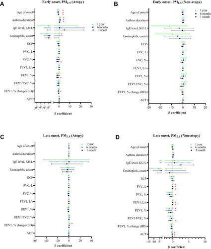 Figure 3 Associations of PM2.5 with asthma features in patients with (A) EOA and atopy, (B) EOA and non-atopy, (C) LOA and atopy, and (D) LOA and non-atopy. *p<0.05.