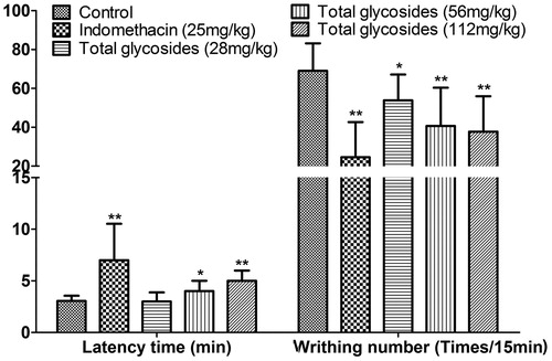 Figure 2. Effect of total glycosides from P. hookeri on acetic acid-induced abdominal writhing in mice. Total glycosides (28, 56 and 112 mg/kg) or indomethacin (25 mg/kg) or vehicle was administered 30 min prior to acetic acid injection. The latency time (A) and reduced number of writhing (B) were recorded for 15 min. All data are represented as mean ± SD, n = 10, *p < 0.05, **p < 0.01 vs control.