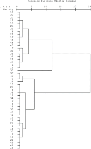 Figure 1 Dendrogram showing grouping of 50 wheat varieties based on grain hardness methods (particle size index, pearling value, NIR hardness, and Friabilin protein).