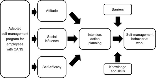Figure 2 Model representing how the adapted self-management program can influence determinants of self-management behavior at work, including the impact of barriers, knowledge, and skills.