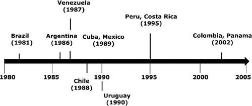 Figure 1. Chronology of initiation of hematopoietic cell transplant programs in Latin America.